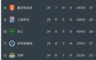 中超保级分析丨天津和武汉有望保级，最可能降级的是铁人
